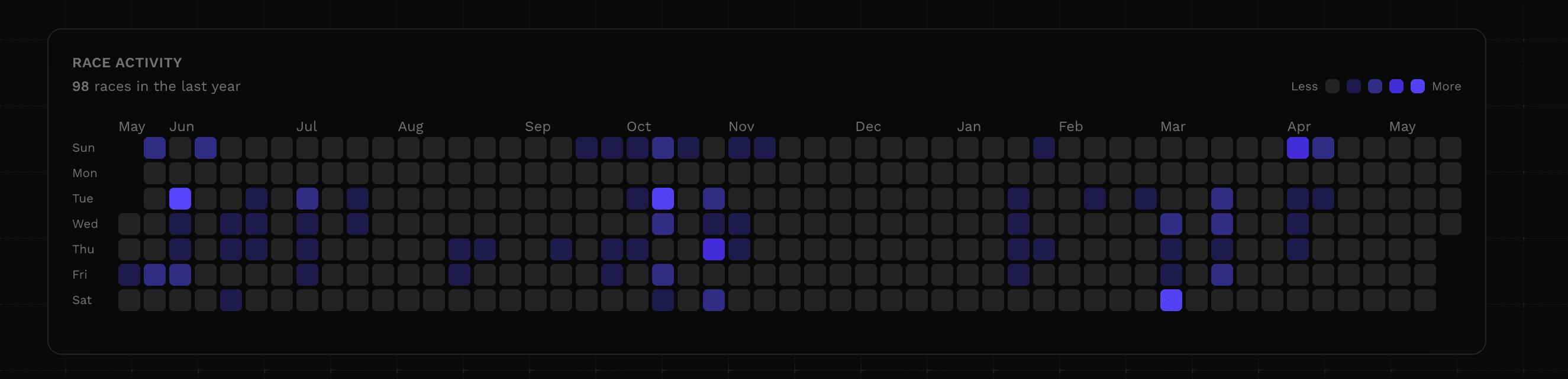 Race activity heatmap showing racing frequency over the past year