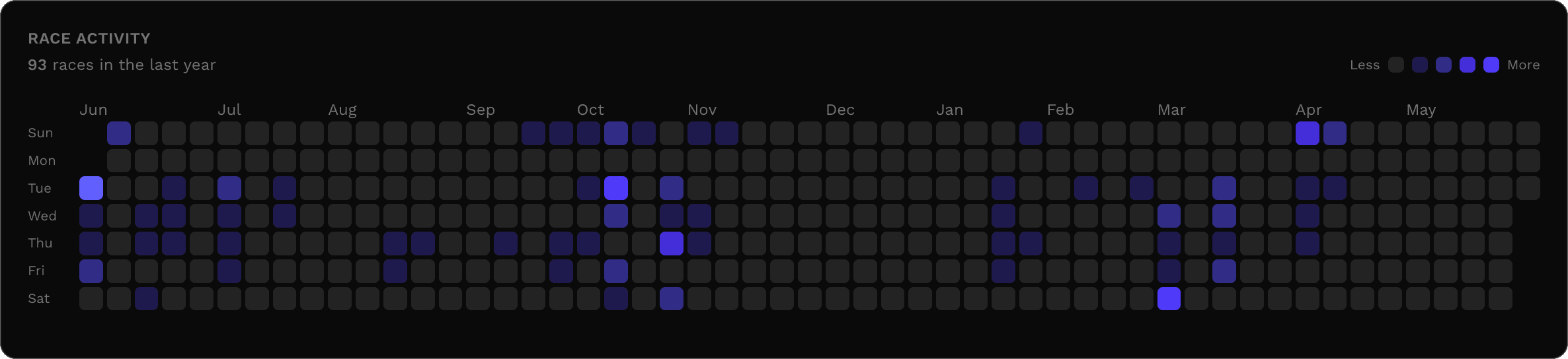 Race activity heatmap showing racing frequency over the past year