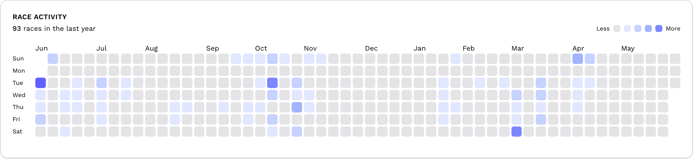 Race activity heatmap showing racing frequency over the past year